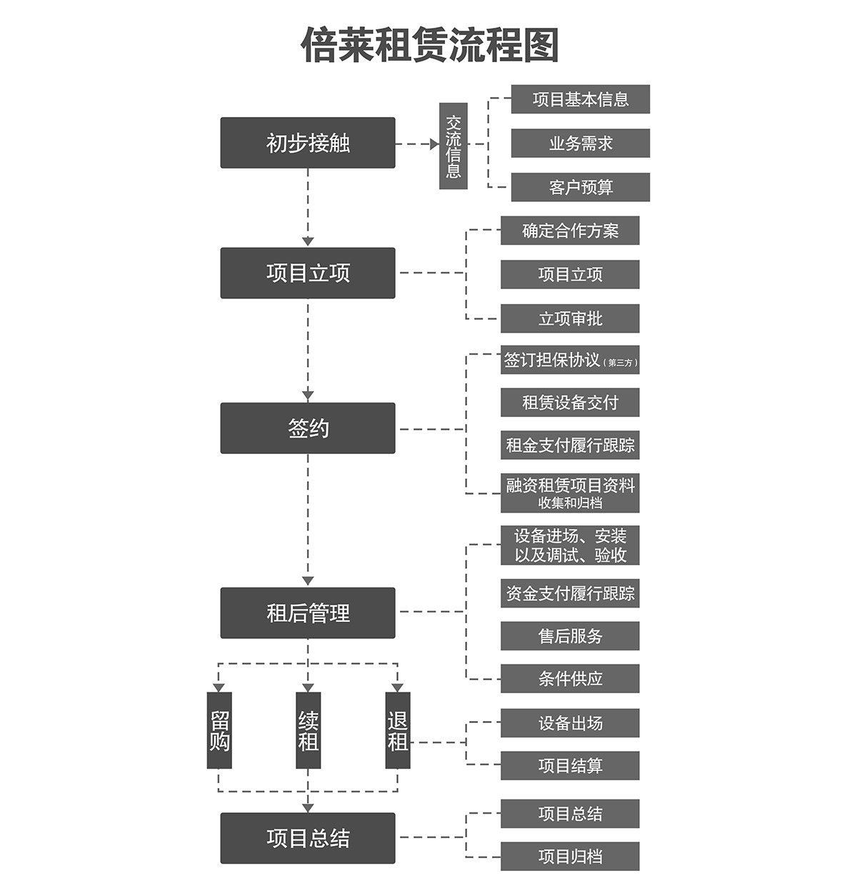 倍莱停车设备租赁流程图.jpg